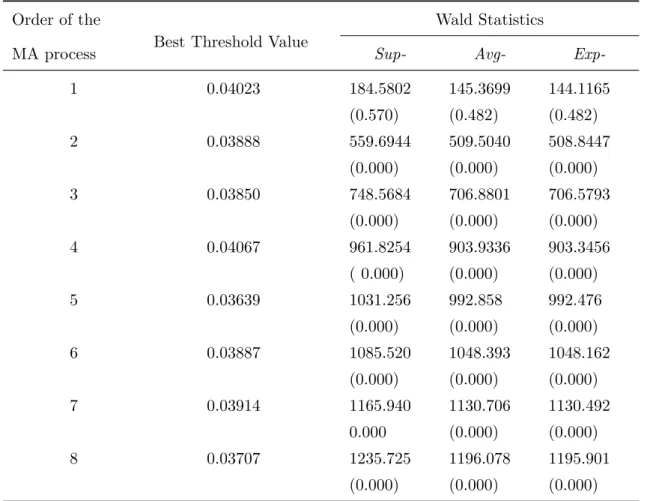 Table 1.7: Test for Threshold VAR for different orders of the moving average process of the threshold variable.