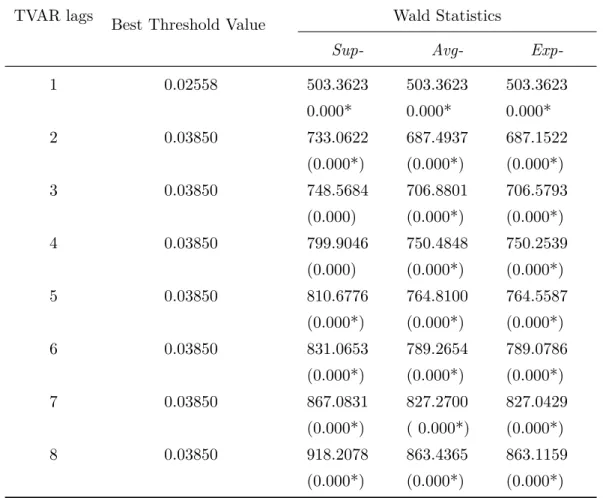Table 1.8: Test for Threshold VAR for different lags of the VAR.