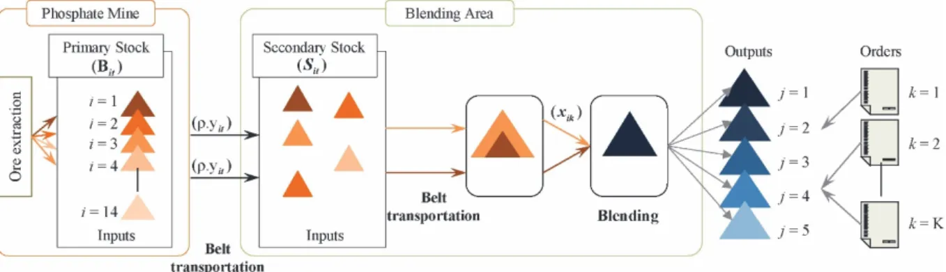 Figure 2. Blending Process (dry blending, before processing at the washing plant) 