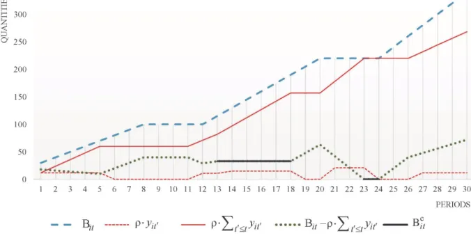 Figure 3. Example of cumulative free and constrained availabilities.  3.2. Dynamic Blending Problem Formulation with Alternative Routings 