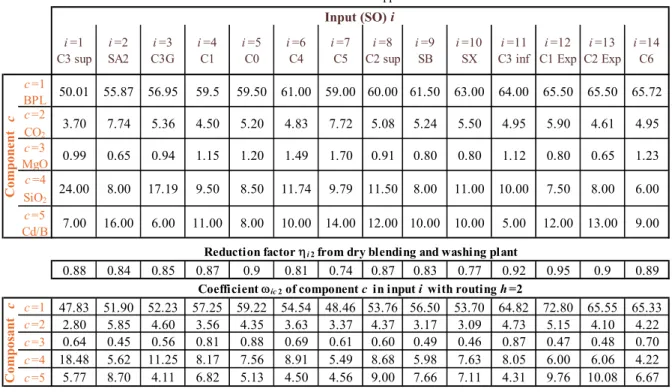 Table 2. Composition   ci of inputs, reduction factor  η i 2 and coefficient  ω ci 2