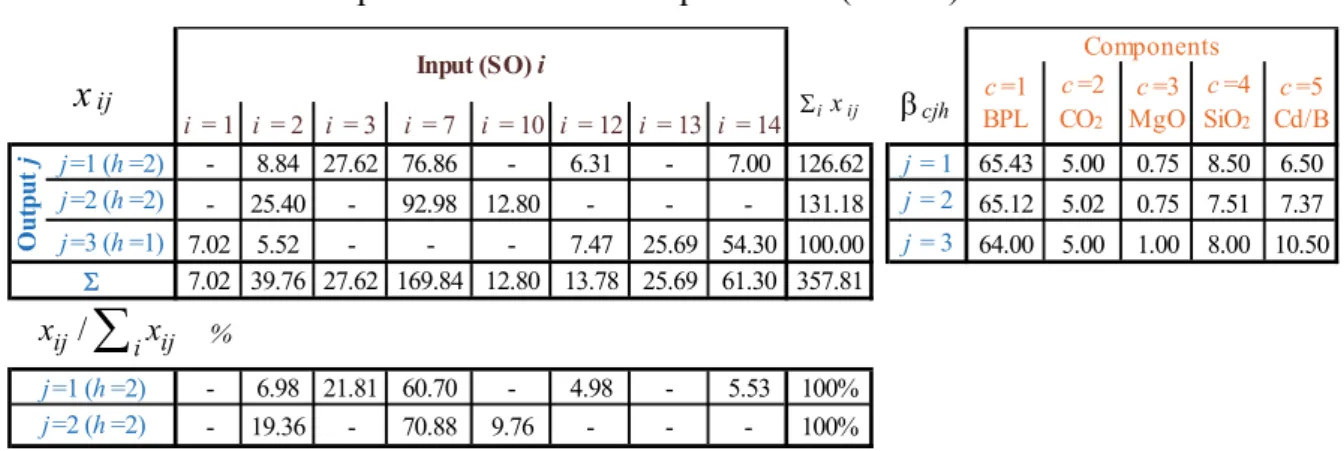 Table 4. Unconstrained optimal solution for outputs 1 to 3 (in tons) 