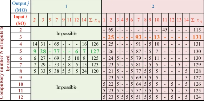 Table 5. Possible blends (in tons) of certain outputs, according to a predetermined number N  of inputs to be used, with  = 5%