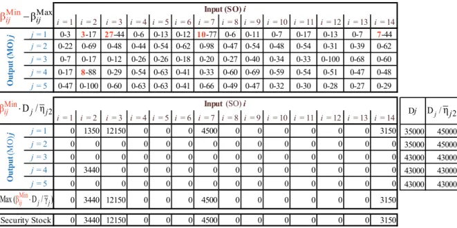 Table 6. Minimum  β ij Min  and maximum  β Max ij  as % of inputs i for each output j 