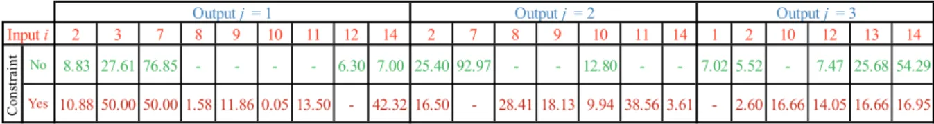 Table 7. Factors influencing blends ( D k and S i 0 ) in the "Mono-period / Multi-product" problem 