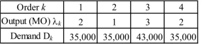 Table 8. Problem data: Order specification 