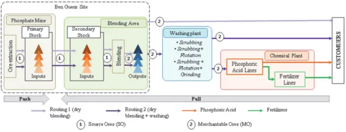 Figure 1. Center axis of the OCP Phosphate Supply Chain 
