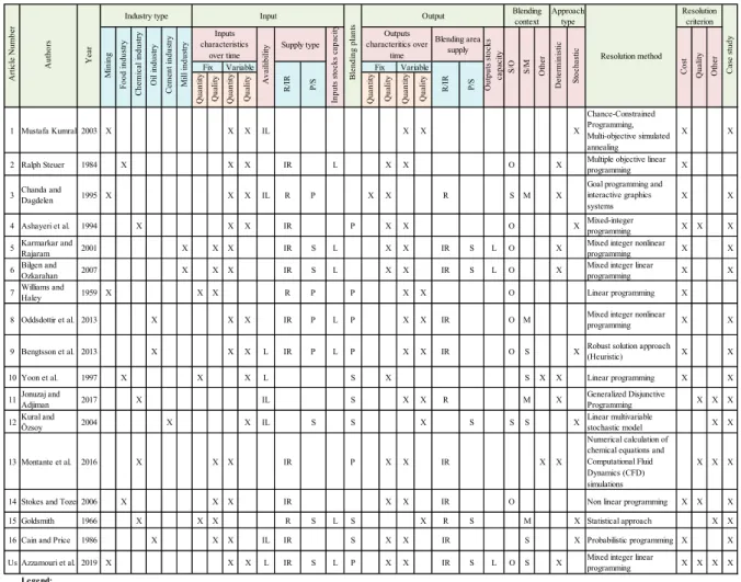 Table 1. Article analysis grid 