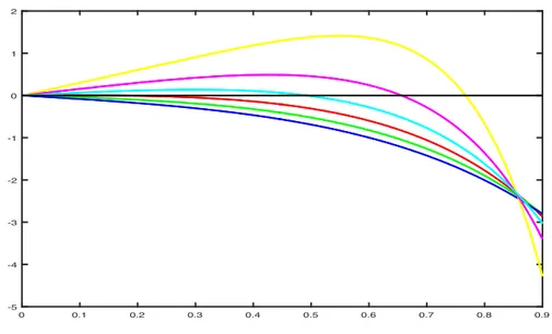 Fig. A.2: Plot of u 7→ H(u) when d = 2, α = 2, and D = 0.2, 0.25, . . . 0.45. In this particular case, D ∗ ≈ 0.354 solves 8 Γ 3 2 , 8D1  −8 √ π  D −Γ 12 , 8D1  + 2 √ π = 0.