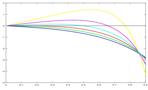 Fig. A.2: Plot of u 7→ H(u) when d = 2, α = 2, and D = 0.2, 0.25, . . . 0.45. In this particular case, D ∗ ≈ 0.354 solves 8 Γ 3 2 , 8D1  −8 √ π  D −Γ 12 , 8D1  + 2 √ π = 0.