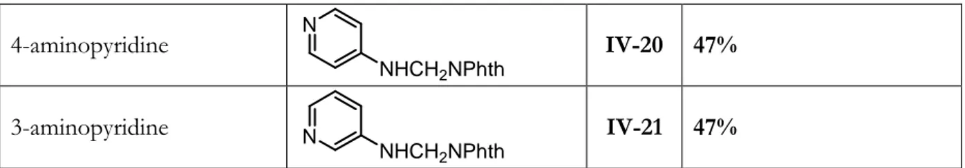 Tableau IV-4  : Résultats pour les produits multi-substitués et les aminopyridines 