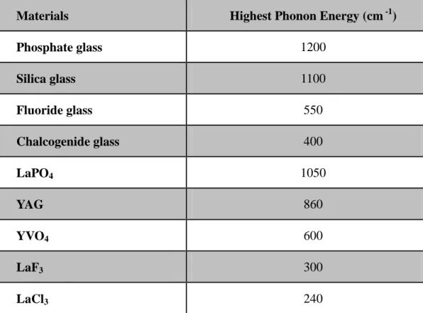 Table 1.2 Highest lattice phonon energy of commonly used Ln 3+  doped materials. 11,117