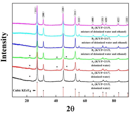 Figure  3.1.1  X-ray  powders  diffraction  patterns  of  cubic  KYF 4 :10%Yb/5%Er 