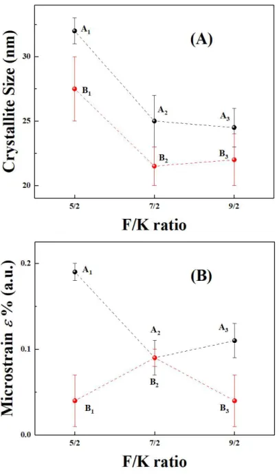 Figure 3.1.5 The photograph of variation trend of: A) the calculated crystallite size D;  and B) microstrain coefficient    with different K/Y/F ratios