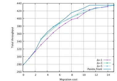 Fig. 5 Pareto front approximation: Exact Pareto front and approximate Pareto fronts from Algorithm 2 for ∆ ∈ {1, 3, 5}