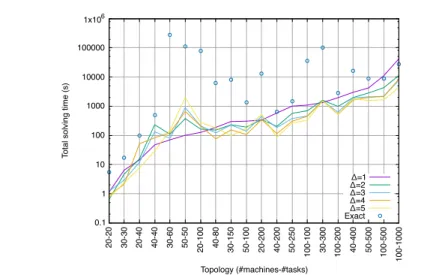 Fig. 9 Pareto front approximation: time to generate the approximate Pareto front, for up to B = 30 migrations