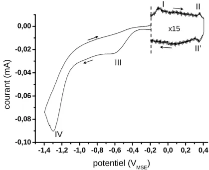Figure 2. Voltammogrammes de Au(111) obtenus dans 0.1M K 2 SO 4  + 1mM H 2 SO 4  + 1mM KCl