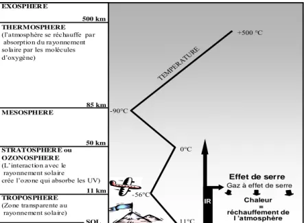 Figure 1 Structure de l’atmosphère et phénomène de l’effet de serre. 