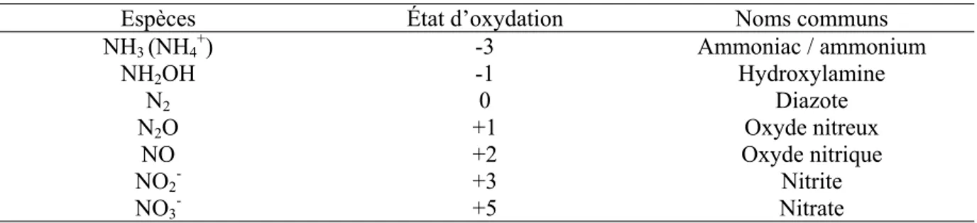 Tableau 1. Quelques formes inorganiques du cycle de l’azote et leur degré d’oxydation