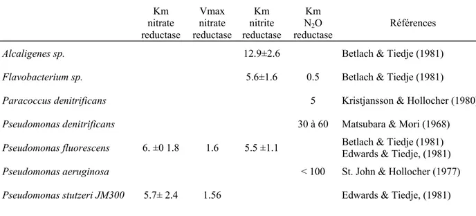 Tableau 6. Quelques paramètres cinétiques de croissance pour certaines bactéries dénitrifiantes   (Vmax : vitesse maximale en µM.min-1 ; Km : constante de demi-saturation en µM)