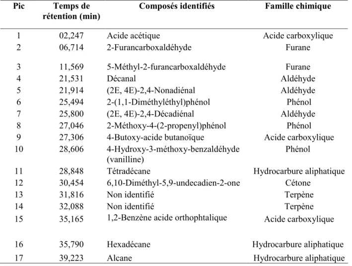 Tableau 5. Résultats de la tentative d’identification des composés volatils et semi-volatils du  liège