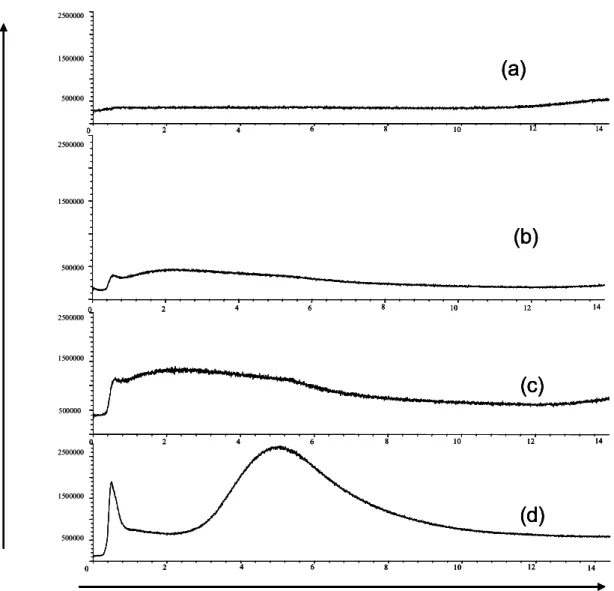Figure 14. (a) Courant ionique total (TIC) correspondant à un blanc d’analyse à une pression  de  0,2  bar