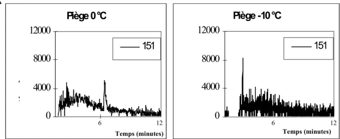 Figure  15.  Pseudochromatogramme  de  l’ion  151  issu  d’un  échantillon  de  liège  test,  à  une  température de piégeage de 0°C et de -10°C