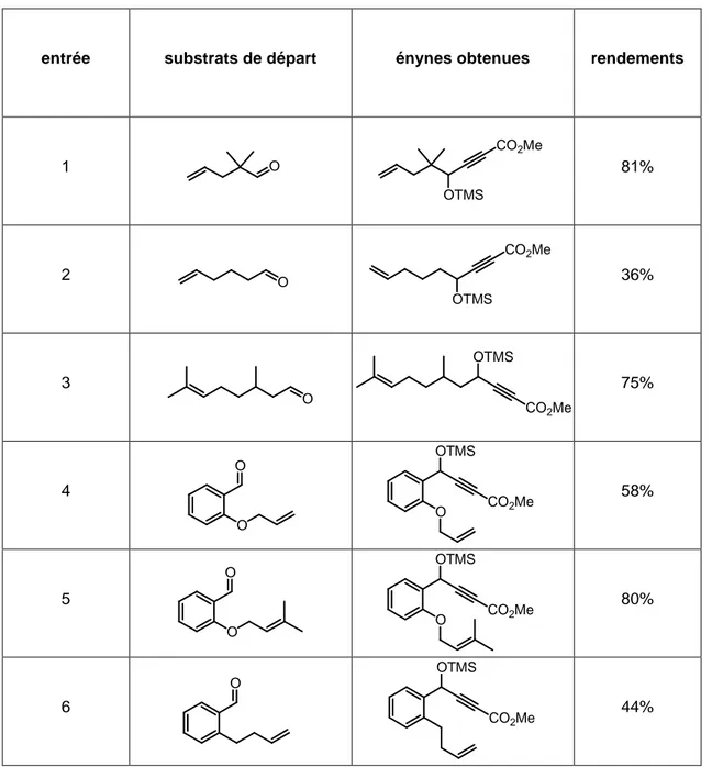 Tableau 1 : rendements des réactions de couplage 