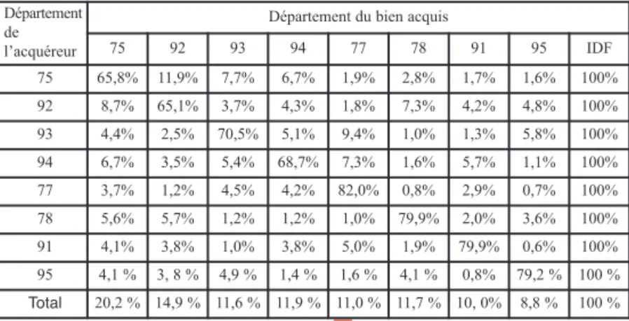 Tableau 3A : Les flux internes Source : Bien 2007. Traitements Université Paris-Dauphine.