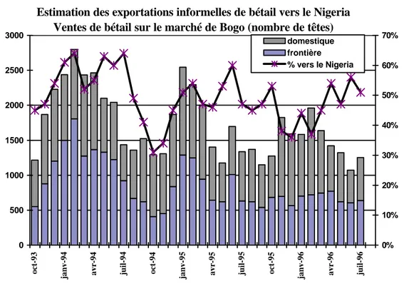 Graphique 5 Estimation des exportations informelles de bétail vers le Nigeria. Ventes de bétail sur le marché de Bogo (nombre de têtes)