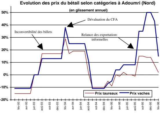 Graphique 2 Evolution des prix du bétail selon catégorie à Adoumri (Nord)
