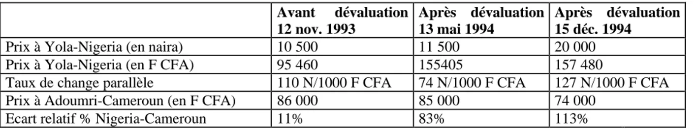 Tableau 1 Prix du bétail (taureaux) au Nigeria et au Cameroun avant et après la dévaluation