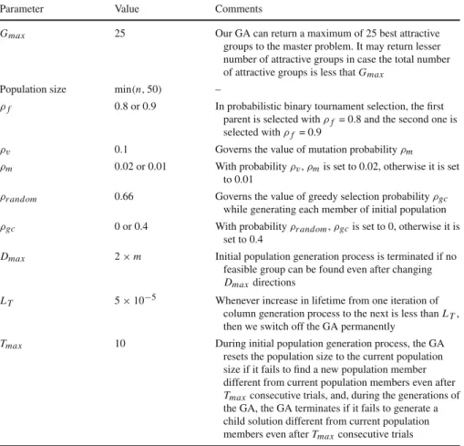 Table 3 Values of different parameters of the GA