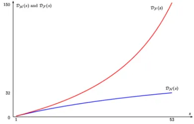 Fig. 1 Near and far distances of acceptable sharpness as a function of the focal distance s