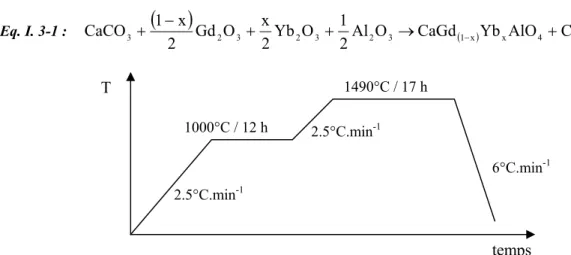 Figure I. 3-1 : programme de réaction à l’état solide de la céramique de CaGdAlO 4  :2 % Yb