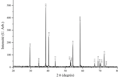 Figure I. 3-4 : diagramme de diffraction des RX du cristal de CaGdAlO 4  :2 % Yb 