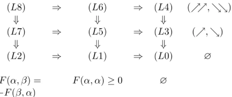 Figure 1. Implication between models involving traces on levels (L8) ⇒ (L6) ⇒ (L4) (%%, &amp;&amp;) ⇓ ⇓ ⇓ (L7) ⇒ (L5) ⇒ (L3) (%, &amp;) ⇓ ⇓ ⇓ (L2) ⇒ (L1) ⇒ (L0) ∅ F(α, β) = F(α, α) ≥ 0 ∅ −F (β, α)