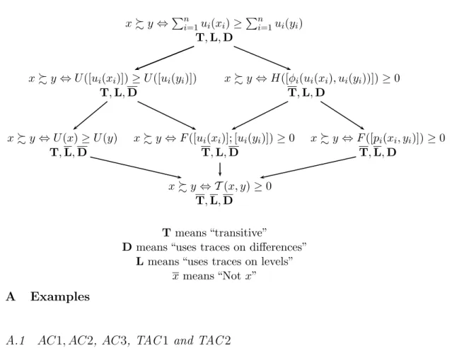 Figure 6. Summary of models x % y ⇔ P n i=1 u i (x i ) ≥ P n i=1 u i (y i ) T , L, D x % y ⇔ U ([u i (x i )]) ≥ U ([u i (y i )]) x % y ⇔ H([φ i (u i (x i ), u i (y i ))]) ≥ 0 T , L, D T , L, D x % y ⇔ U (x) ≥ U (y) x % y ⇔ F ([u i (x i )]; [u i (y i )]) ≥ 