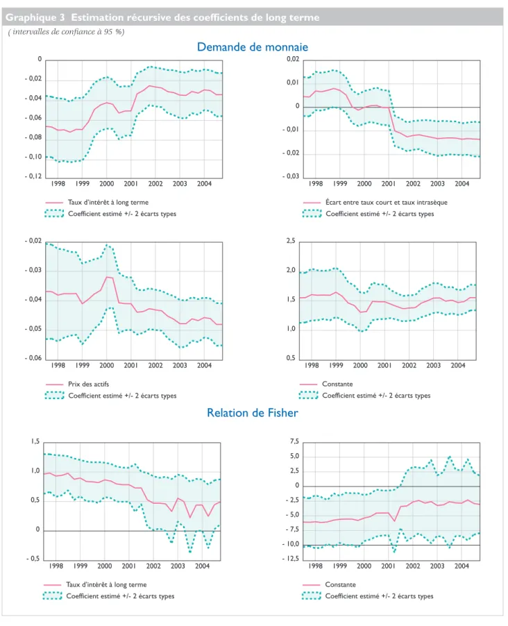 Graphique 3  Estimation récursive des coeffi cients de long terme