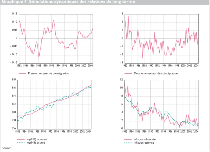 Graphique 4  Simulations dynamiques des relations de long terme