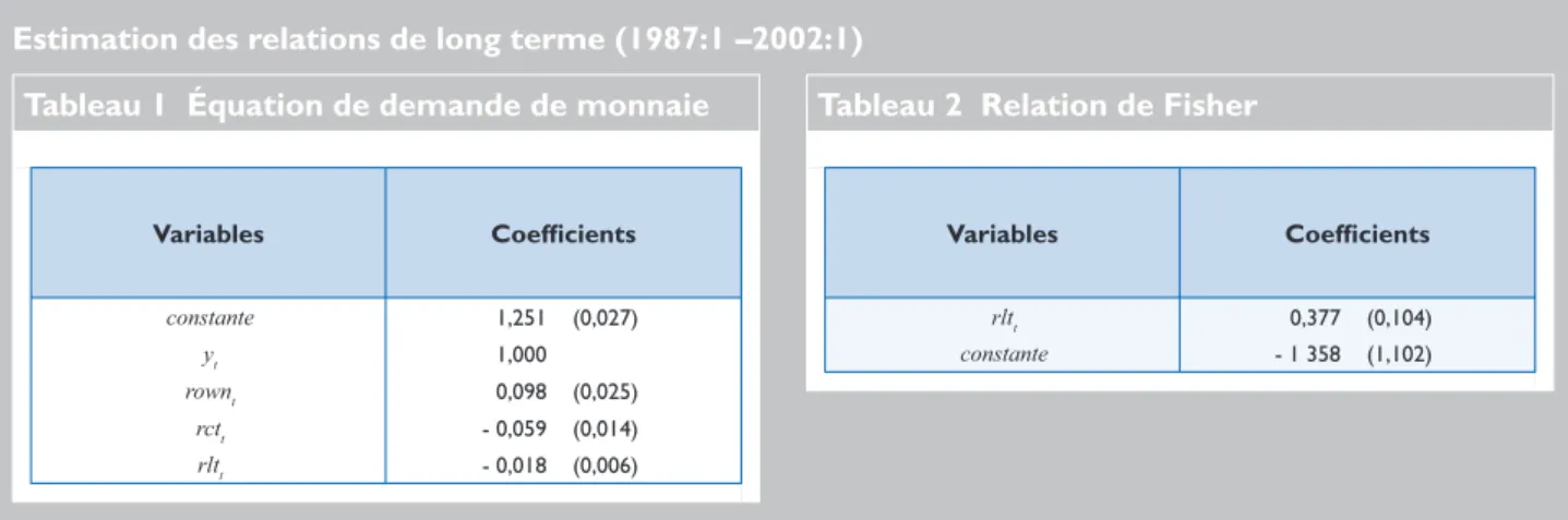 Tableau 2  Relation de Fisher