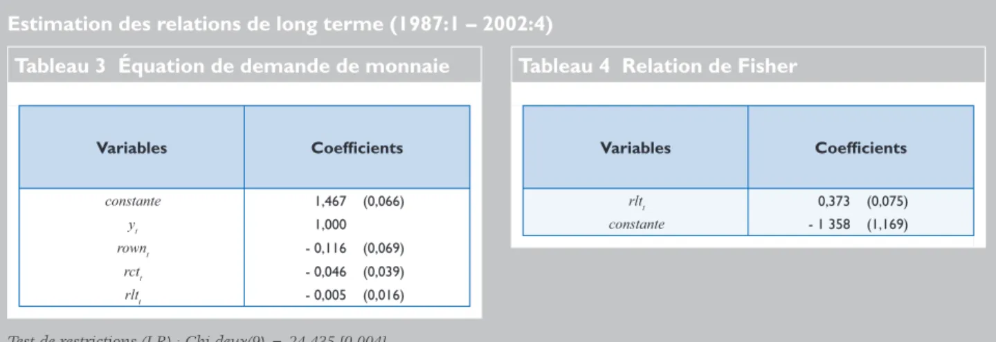 Tableau 4  Relation de Fisher