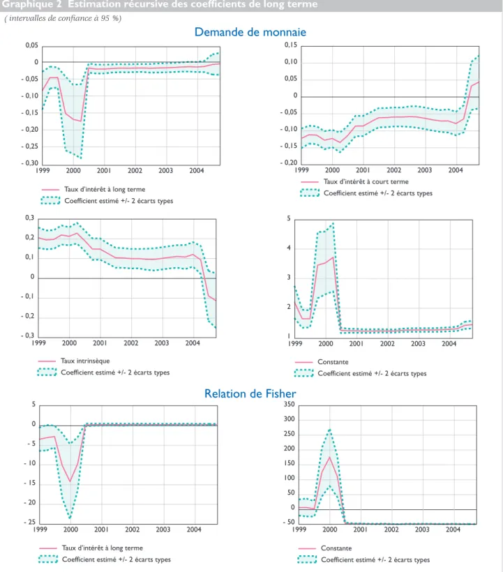 Graphique 2  Estimation récursive des coeffi cients de long terme