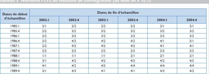 Tableau 5  Nombres r1/r2 de relations de cointégration (au seuil de 5 %) (a)