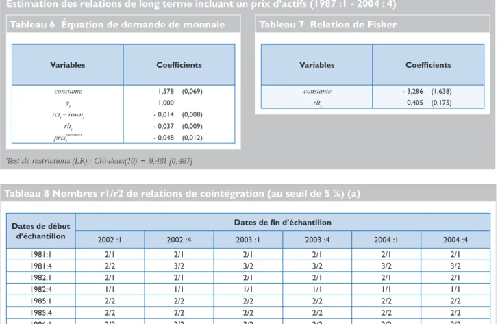 Tableau 7  Relation de Fisher