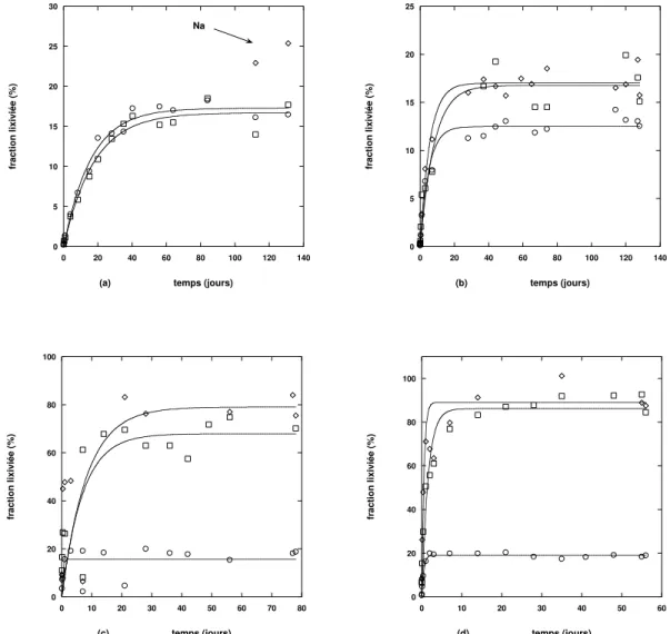 Fig. 3.1 – Cin´etiques d’alt´eration de quatre verres `a teneur variable en esp`eces solubles pour un S/V de 1 cm − 1