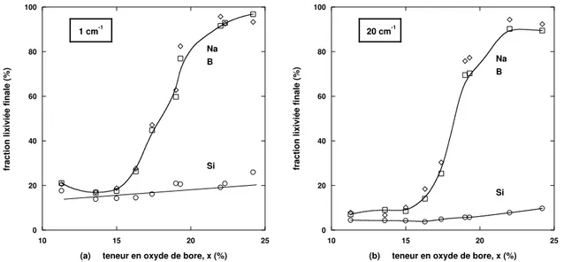 Fig. 3.2 – Variation de la fraction lixivi´ee finale en Si (°), B (¤) et Na (♦) pour diff´erentes teneurs en oxyde de bore et pour deux valeurs du param`etre S/V : 1 cm − 1 (a) et 20 cm − 1 (b).