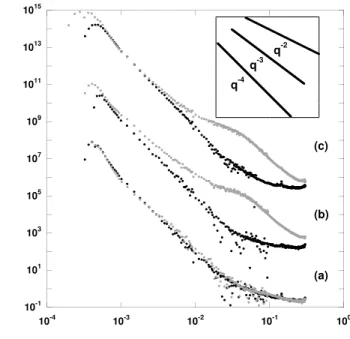 Fig. 3.6 – Variations de l’intensit´e absolue de SAXS en fonction de la norme du vecteur de diffusion pour les verres 70/15/15 (a) et 58/21/21 (b et c) avant (ronds noirs) et apr`es alt´eration (ronds gris)