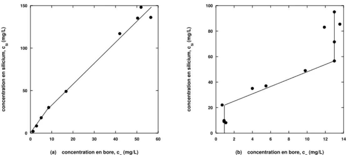 Fig. 3.9 – Variation de la concentration de silicium en fonction de celle en bore pour l’alt´eration initiale (a) et la quatri`eme remise en eau pure (b).