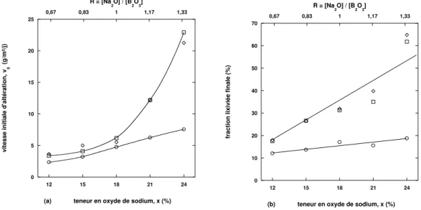 Fig. 4.1 – Variation de la vitesse initiale (a) et des fractions lixivi´ees (b) en Si (°), B (¤) et Na (♦) en fonction de la teneur en oxyde de sodium, x, ou du rapport R pour les verres de formule 64/18/x alt´er´es `a 1 cm − 1